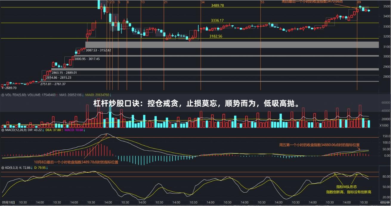 杠杆炒股口诀：控仓戒贪，止损莫忘，顺势而为，低吸高抛。